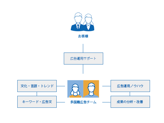 韓国Remember広告をサポートする、ネイティブと日本人で構成されたチームの図式